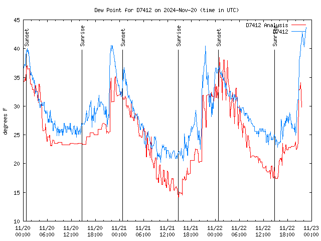 Latest daily graph