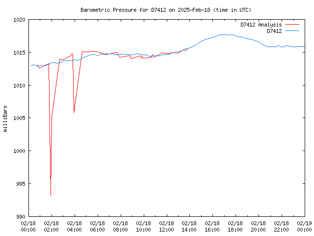 Comparison graph for 2025-02-18