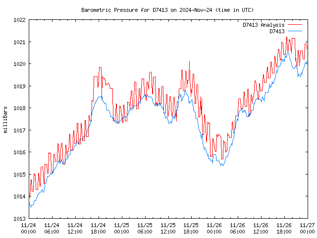 Latest daily graph