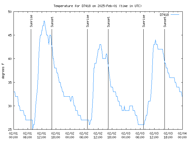 Latest daily graph