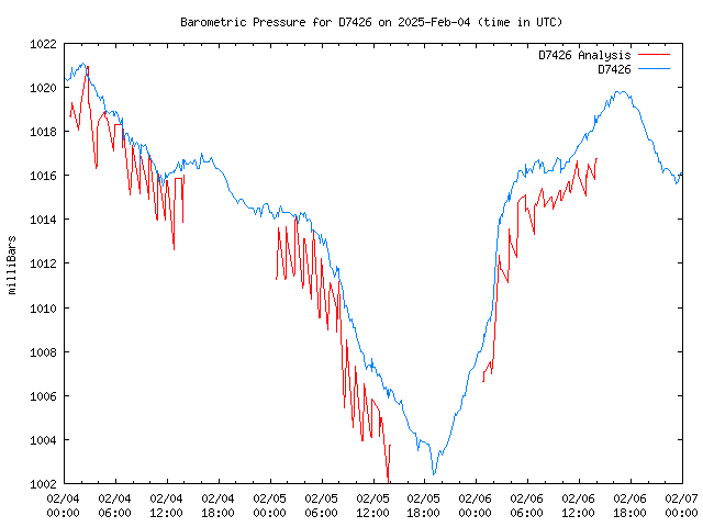 Latest daily graph