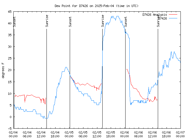 Latest daily graph