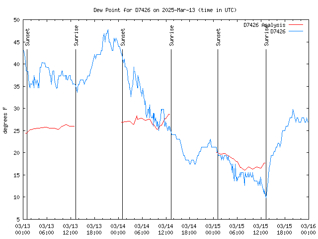 Latest daily graph