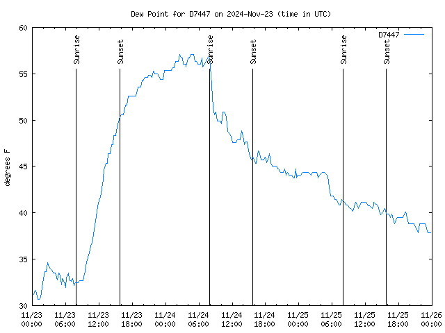 Latest daily graph