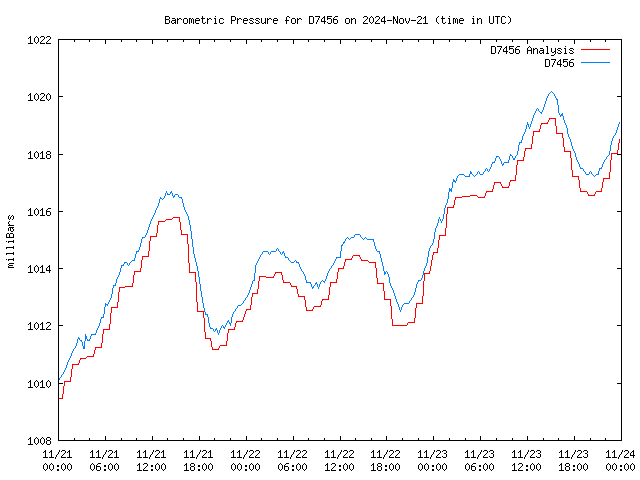 Latest daily graph