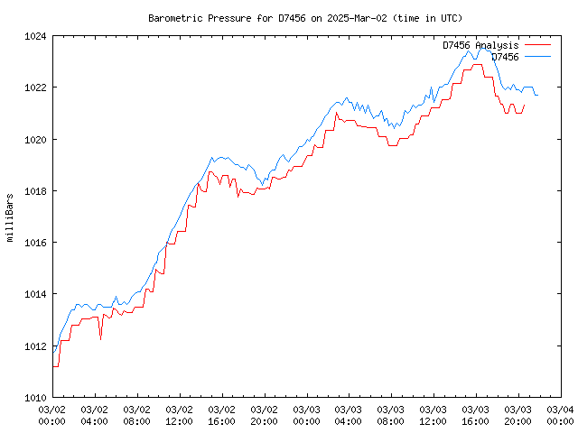 Latest daily graph