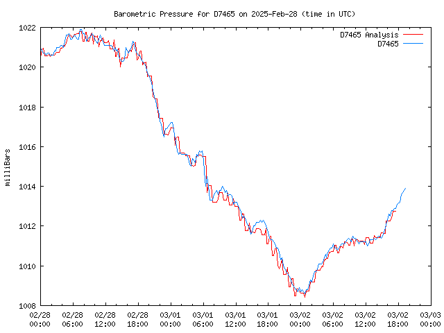 Latest daily graph