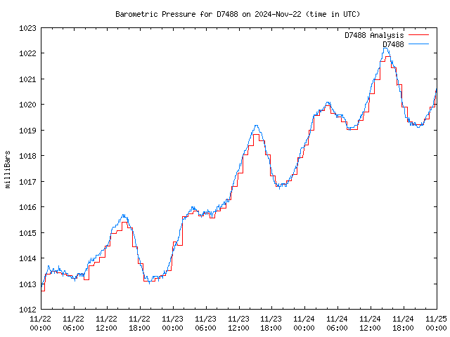 Latest daily graph