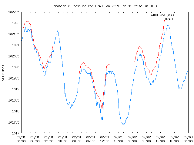 Latest daily graph