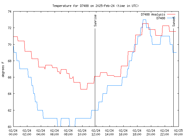 Comparison graph for 2025-02-24