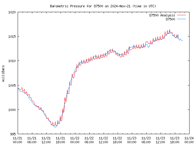 Latest daily graph