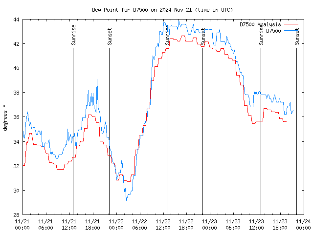 Latest daily graph