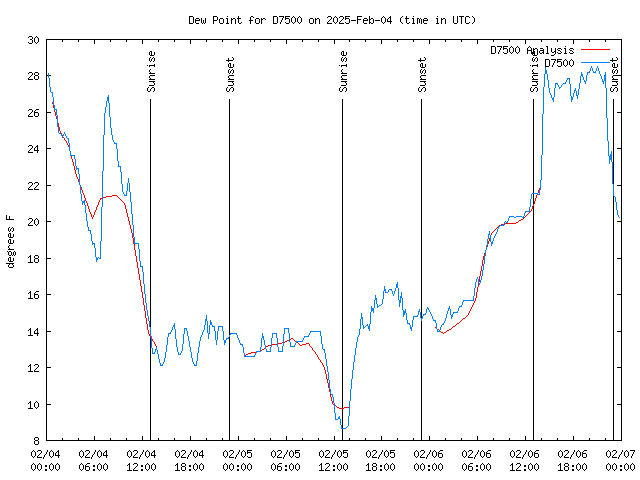 Latest daily graph