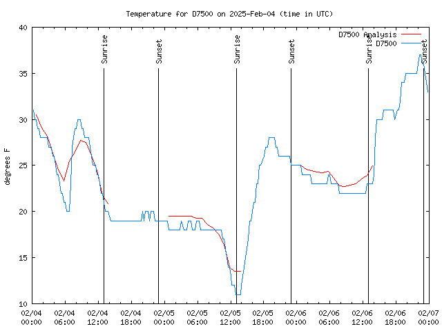 Latest daily graph