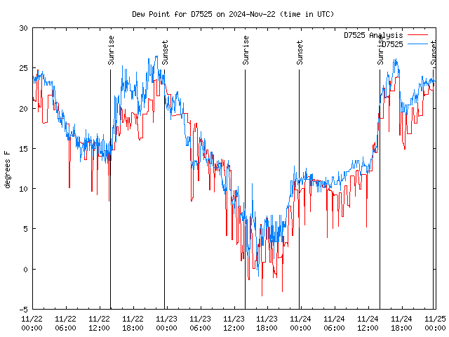 Latest daily graph