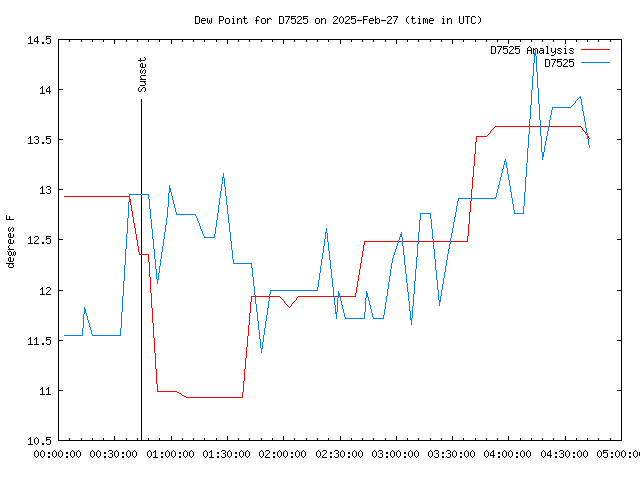 Latest daily graph