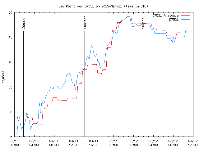 Latest daily graph