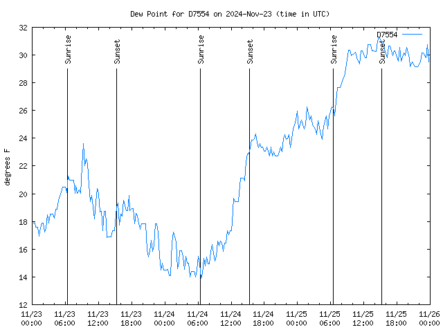 Latest daily graph