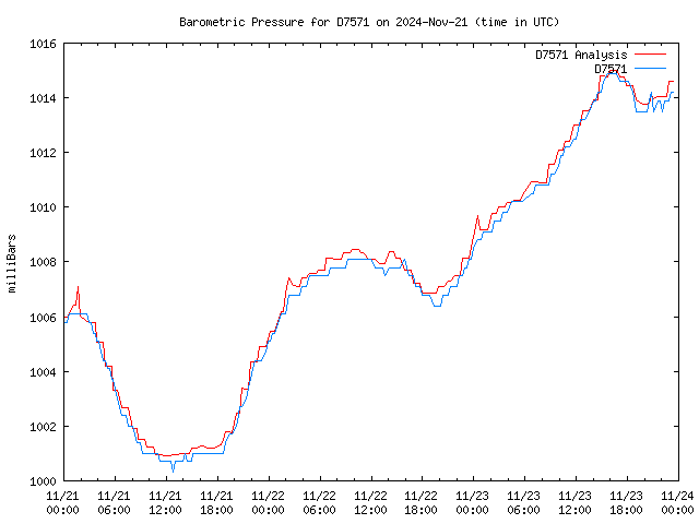 Latest daily graph