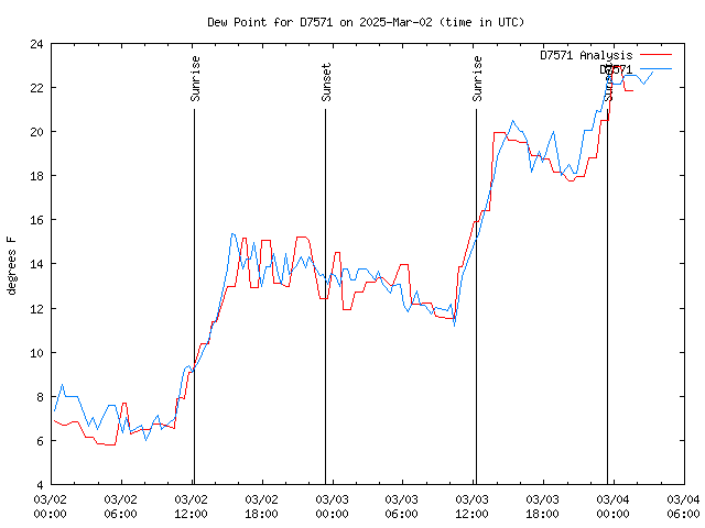 Latest daily graph