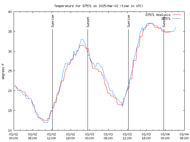 Latest daily graph