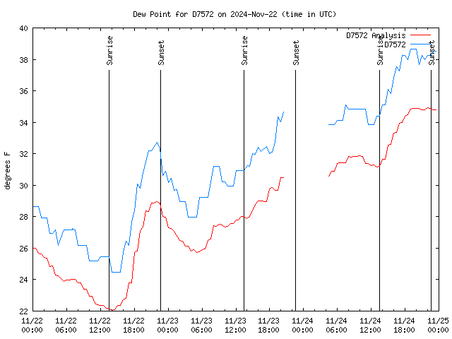 Latest daily graph