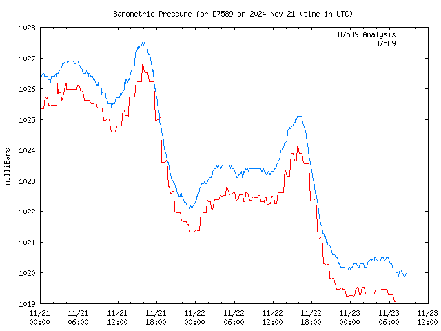 Latest daily graph