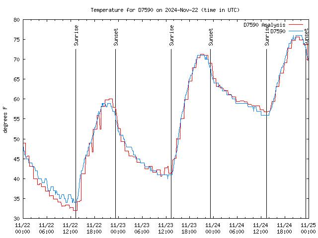 Latest daily graph