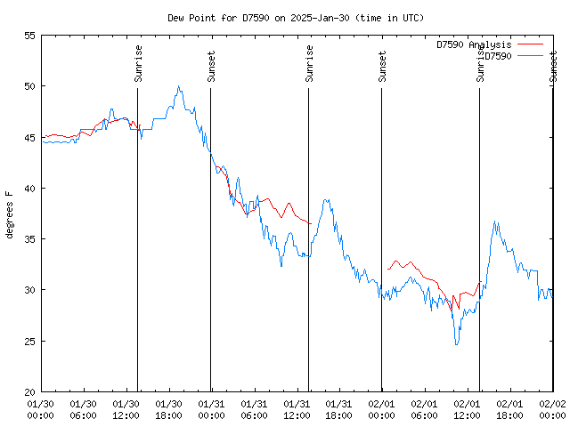 Latest daily graph