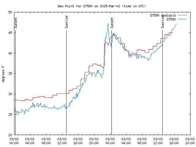 Latest daily graph