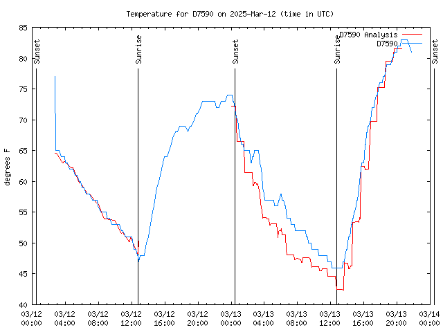 Latest daily graph