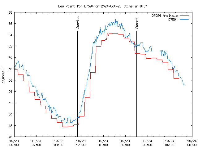 Latest daily graph