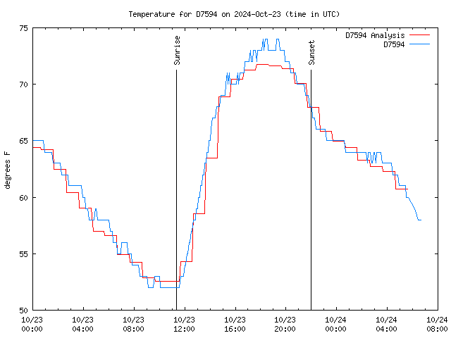 Latest daily graph