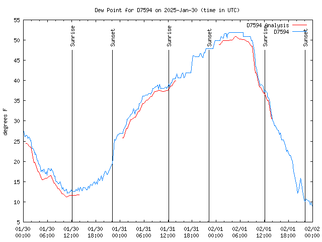 Latest daily graph