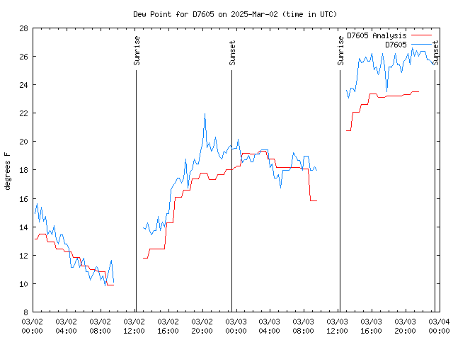 Latest daily graph