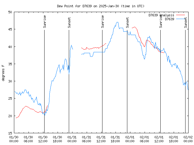 Latest daily graph