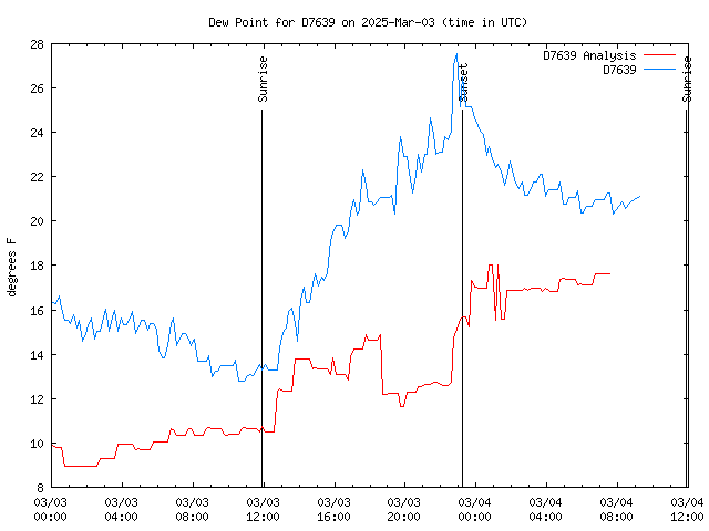 Latest daily graph