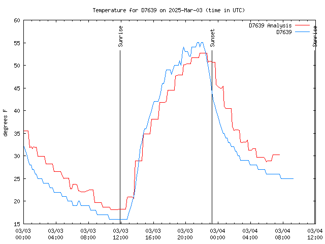 Latest daily graph