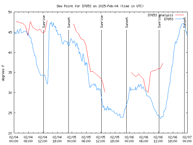 Latest daily graph