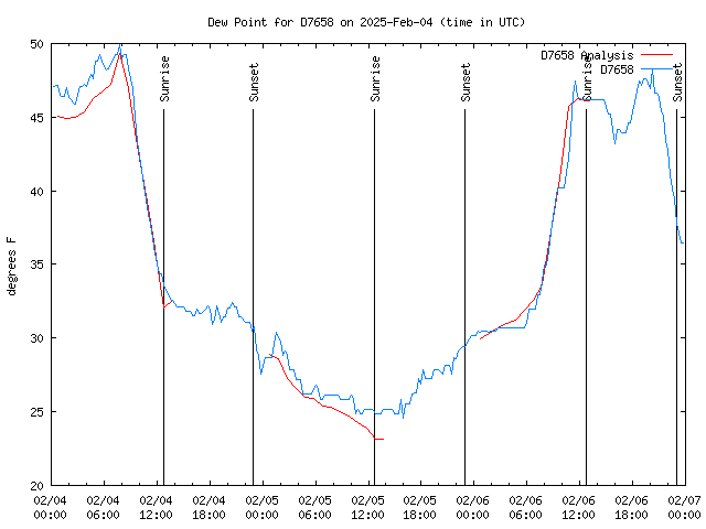 Latest daily graph