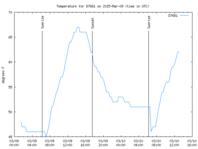 Latest daily graph