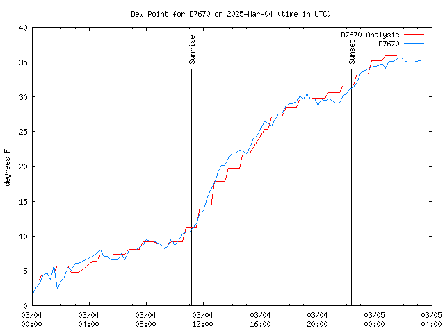 Latest daily graph