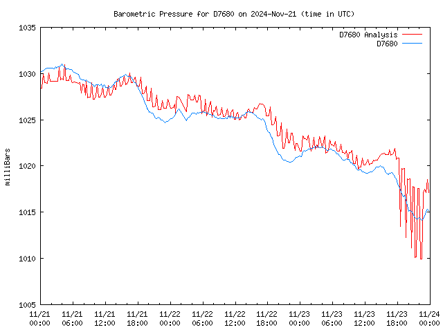 Latest daily graph