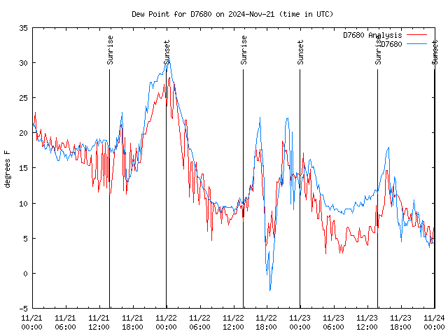 Latest daily graph