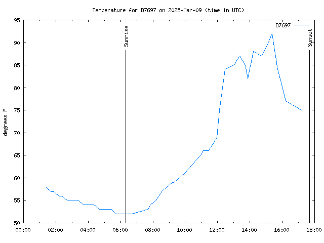 Latest daily graph