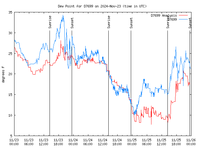 Latest daily graph