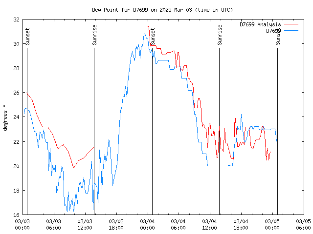 Latest daily graph