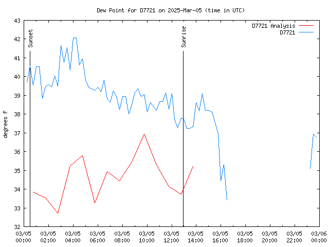 Comparison graph for 2025-03-05