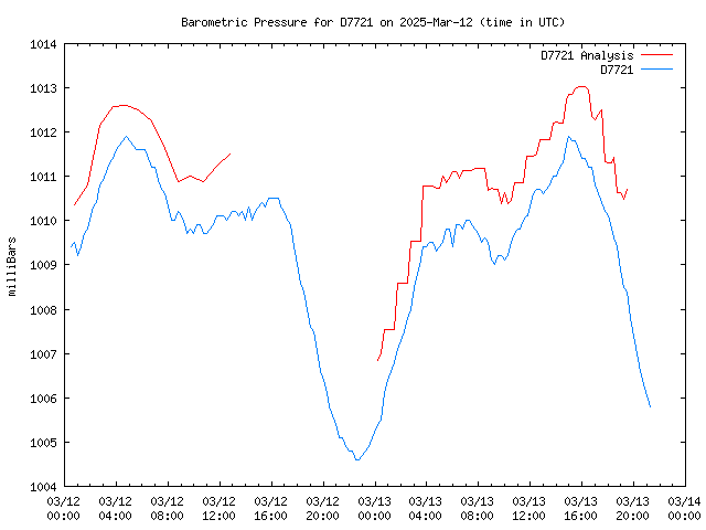 Latest daily graph