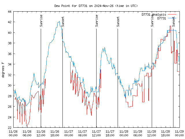 Latest daily graph